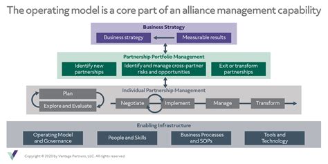 Optimizing Your Alliance Management Operating Model Considerations