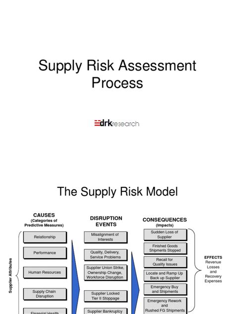 5 Supply Risk Assessment Process Supply Chain Risk Assessment