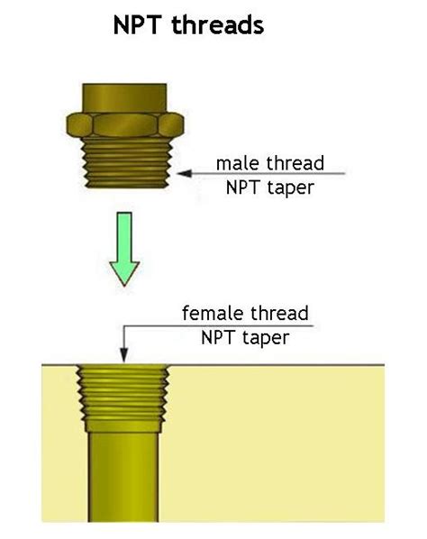 Types Of Pipe Threads Npt Ipt Compression Thread 54 Off