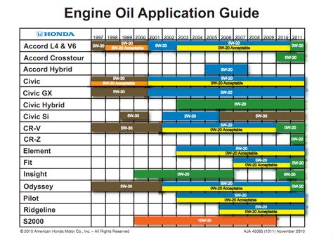 Honda genuine ultimate full synthetic motor oil is formulated with synthetic base stocks that it is important to use the right oil in your car to meet honda's manufacturer's specifications. GM permitting 0w20 in 5w20 cars | Passenger Car Motor Oil ...
