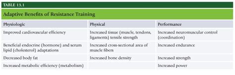 Metabolic resistance training is highly effective when it comes to cardiovascular health, calorie burn (during and after the workout), and muscle building. NASM Chapter 13 - Resistance Training Concepts - The ...