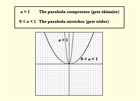 Recognizing Dilations Of Parabolas Tutorial Sophia Learning