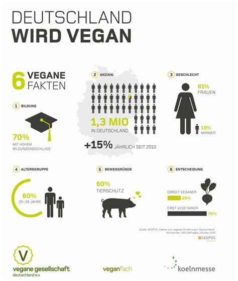 1,3 Millionen Deutsche leben vegan | SKOPOS GROUP - Join the wonderful