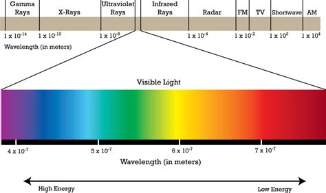 Light Spectrum Visible Light