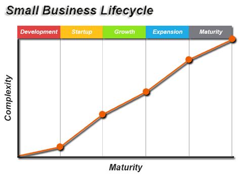 5 Stages Of Growth In Business Life Cycle Businesser