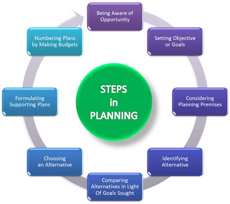 What Are The Steps In Planning Process Quora