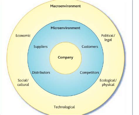 What Is Marketing Emvironment