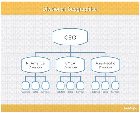 For each of these primary structures, there are different. Discover the 6 Types of Organization Structures Here