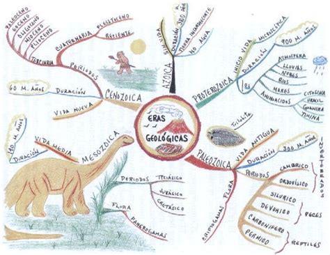 Mapa Mental De Eras Geologicas Mara Porn Sex Picture