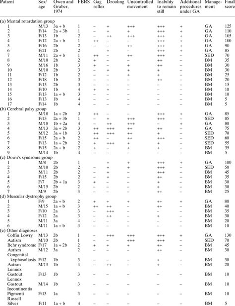 Sex Age Diagnosis Classifications Presence Of The Different Download Table