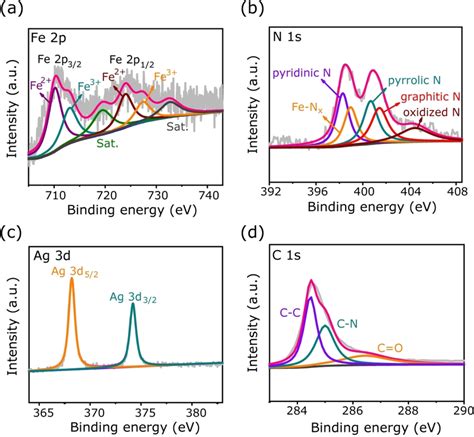 A‐d High‐resolution Xps Fe 2p A N 1s B Ag 3d C And C 1s D