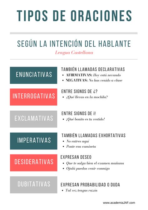 Clases De Oraciones Según La Intención Del Hablante Academia Jaf