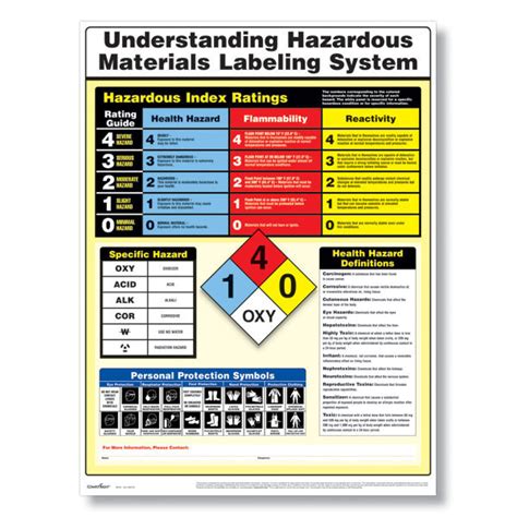 Understanding Hazardous Material Labels Poster Hazmat