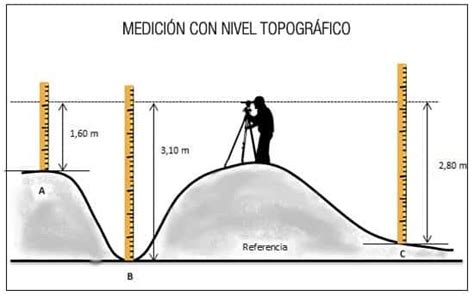 Como Sacar Niveles Topograficos Doncomo ️