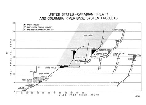 Columbia River Treaty
