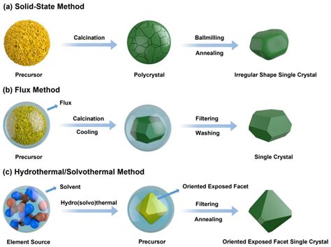 Single Crystal Nickel Cobalt Manganese Cathode Research Encyclopedia Mdpi