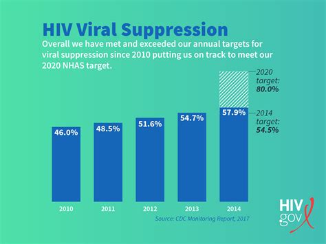 On Track But Continued Progress Needed On Hiv Viral Suppression To