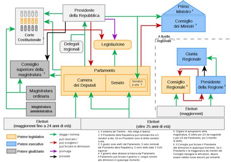 Dopo il 1861, con la proclamazione del regno d'italia, i savoia estesero le onorificenze piemontesi. Sistema politico della Repubblica Italiana - Wikipedia