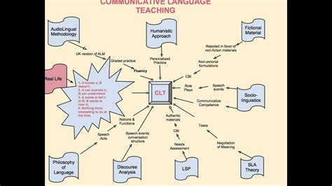 Communicative Language Teaching Mindmap Youtube