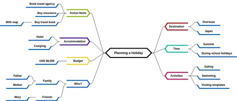 Holiday Mind Map