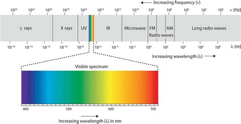 Visible Light Spectrum Avsalo