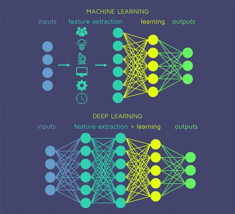 Deep Learning Là Gì Mối Quan Hệ Giữa Deep Learning Và Machine Learning