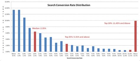 What Is The Average Conversion Rate The New Data Will Surprise You
