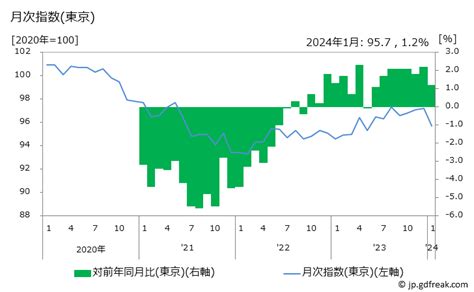 グラフで見る ナッツの価格の推移 月次指数 東京 出所総務省 消費者物価指数 CPI