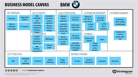How To Use The Business Model Canvas For Ideation Innovation