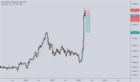 Dollar (usd) to indonesian rupiah (idr), it is converted as you type. USD IDR Chart — U.S. Dollar / Indonesian Rupiah Rate ...