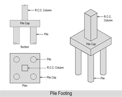 Various Types Of Footings And Its Application For Your House