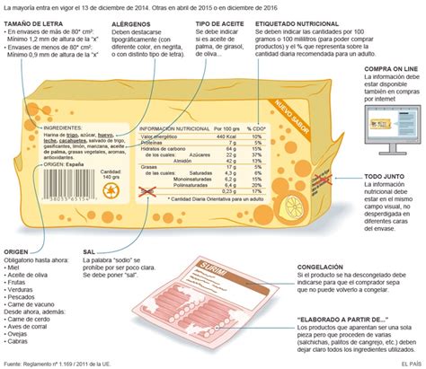 Cómo interpretar el etiquetado nutricional