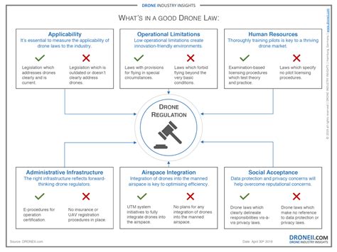 Drone Regulations How Drone Laws Are Changing