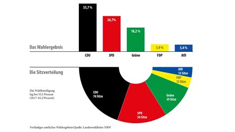 FDP Verluste in NRW und mögliche Hintergründe – FDP-AKTIV