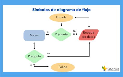 ¿qué Son Diagramas De Flujo De Procesos Y Cómo Usarlos