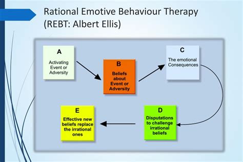 Ppt Three Generations Of Behaviour Therapy Powerpoint Presentation