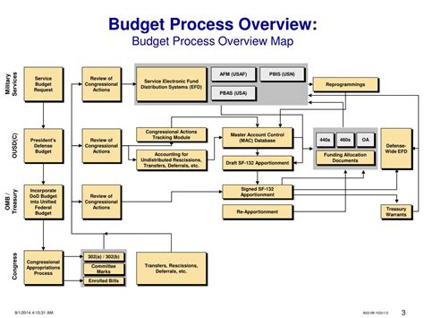 Army Budget Process Flowchart