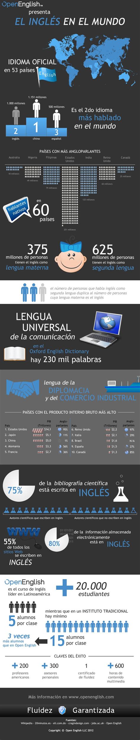 Educational Infographic Aprende Inglés El Inglés En El Mundo