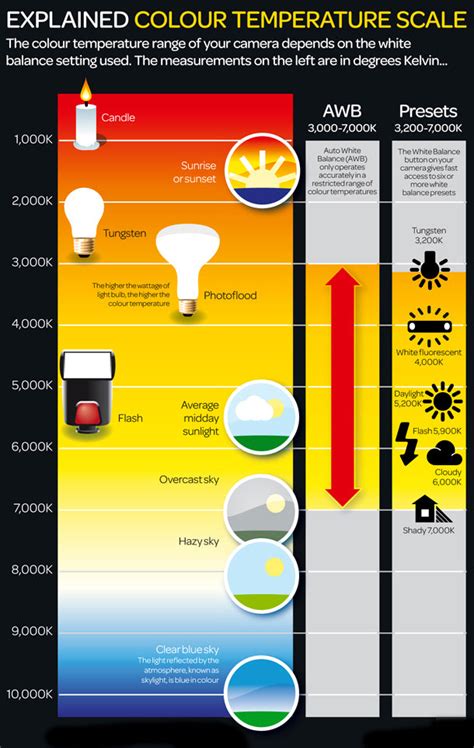 Fovitec Understanding Bi Color Kelvin Color Temperature And White