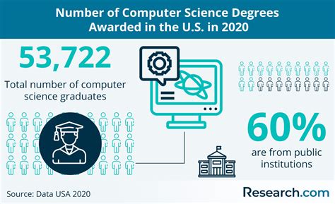 Is A Computer Science Degree Worth It In 2024 Roi Cost Career