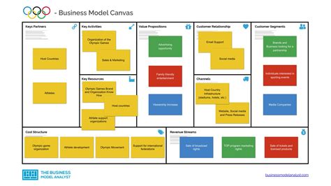 Business Model Canvas Examples Of Olympic Movement Sexiz Pix The Best