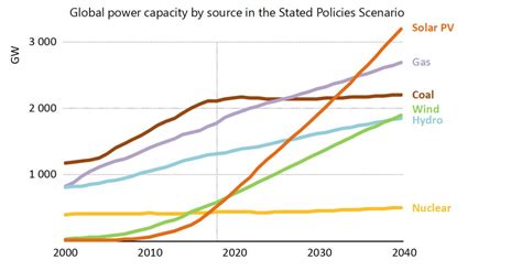 Iea World Energy Outlook Solar Capacity Surges Past Coal And Gas By 2040
