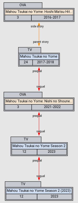 Relations Mahou Tsukai No Yome Season Anidb