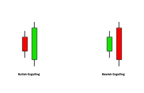 Engulfing Candle Indicator Mt4 Free Download Best Forex