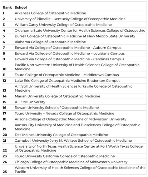 Ranking the Best DO (Osteopathic) Schools in the U.S.