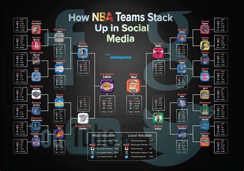 How Nba Teams Stack Up In Social Media Infographic Socialmedia Nba Social Media