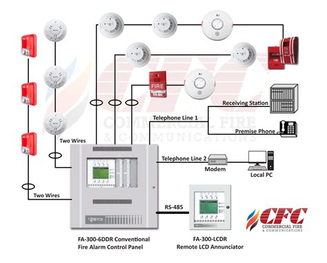 The Components Of A Commercial Fire Alarm System Commercial Fire And Communications Inc