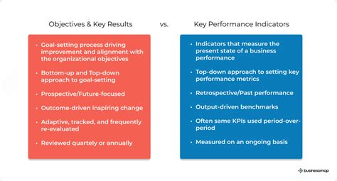 OKRs Vs KPIs Key Differences Explained