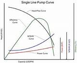 Photos of Pump Selection Curve