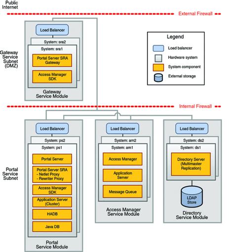 Deployment Architecture Of The Reference Configuration Sun Java System